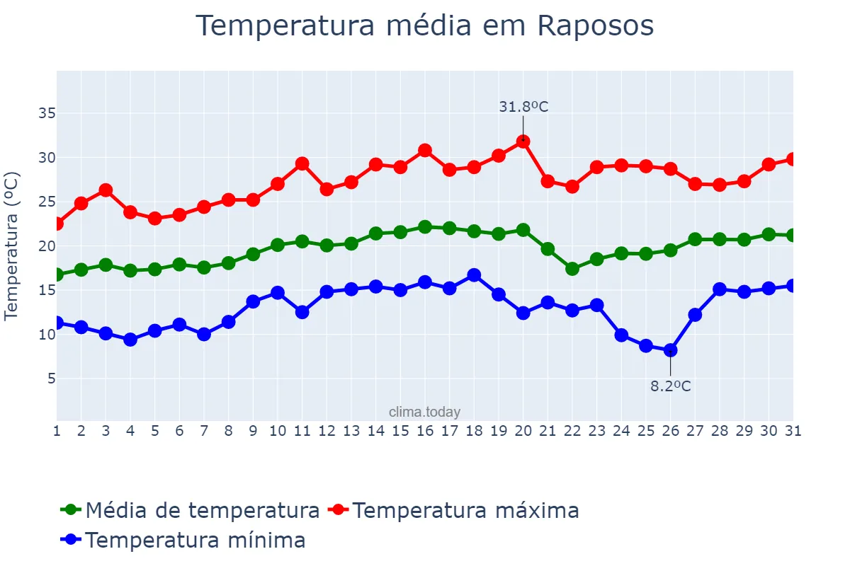 Temperatura em agosto em Raposos, MG, BR