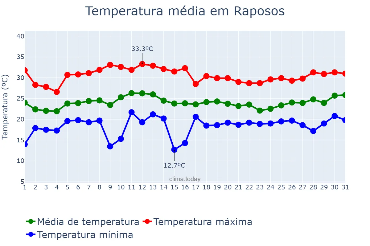 Temperatura em janeiro em Raposos, MG, BR