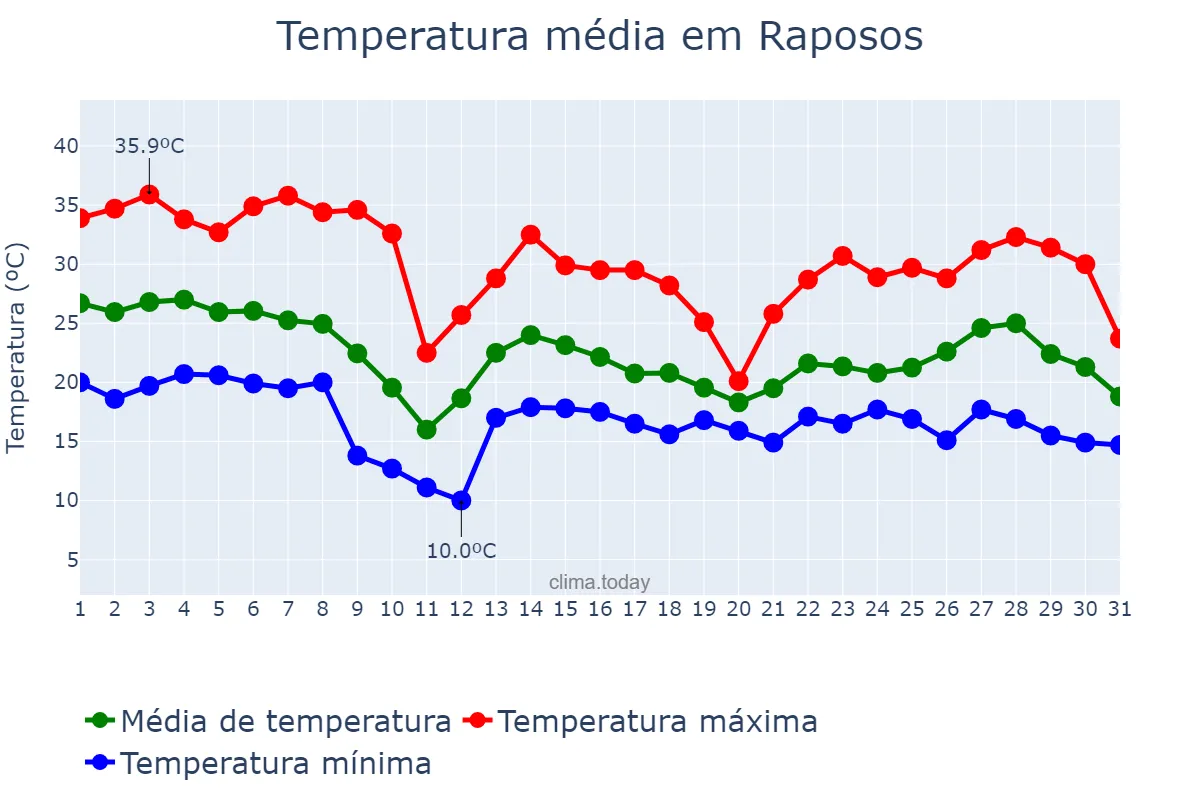Temperatura em outubro em Raposos, MG, BR