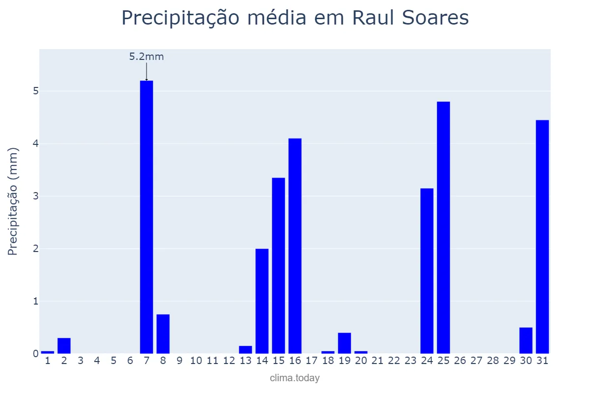 Precipitação em maio em Raul Soares, MG, BR