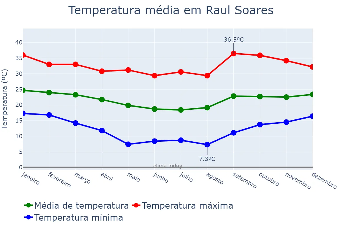 Temperatura anual em Raul Soares, MG, BR