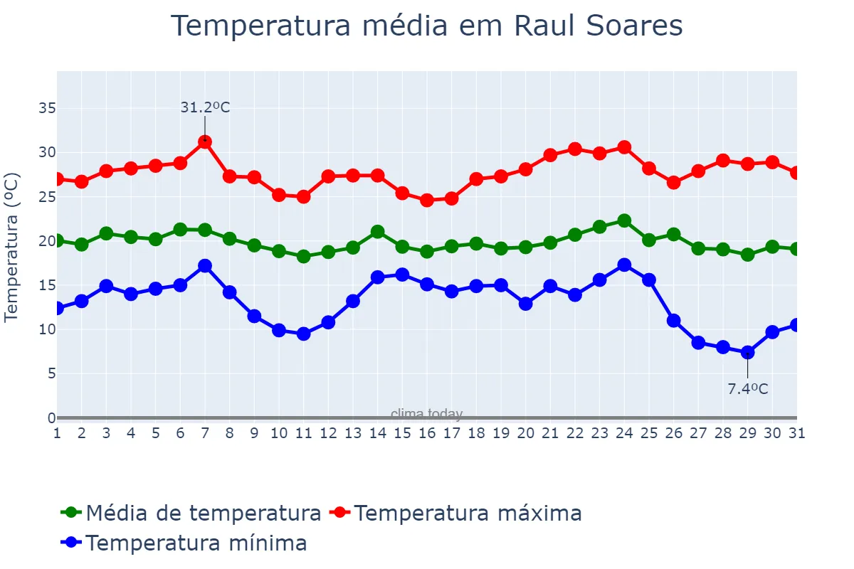 Temperatura em maio em Raul Soares, MG, BR