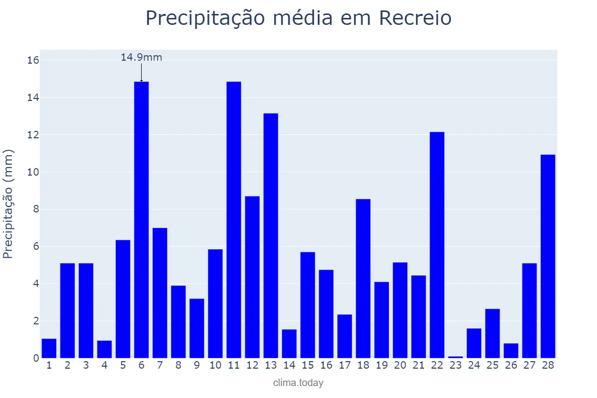 Precipitação em fevereiro em Recreio, MG, BR
