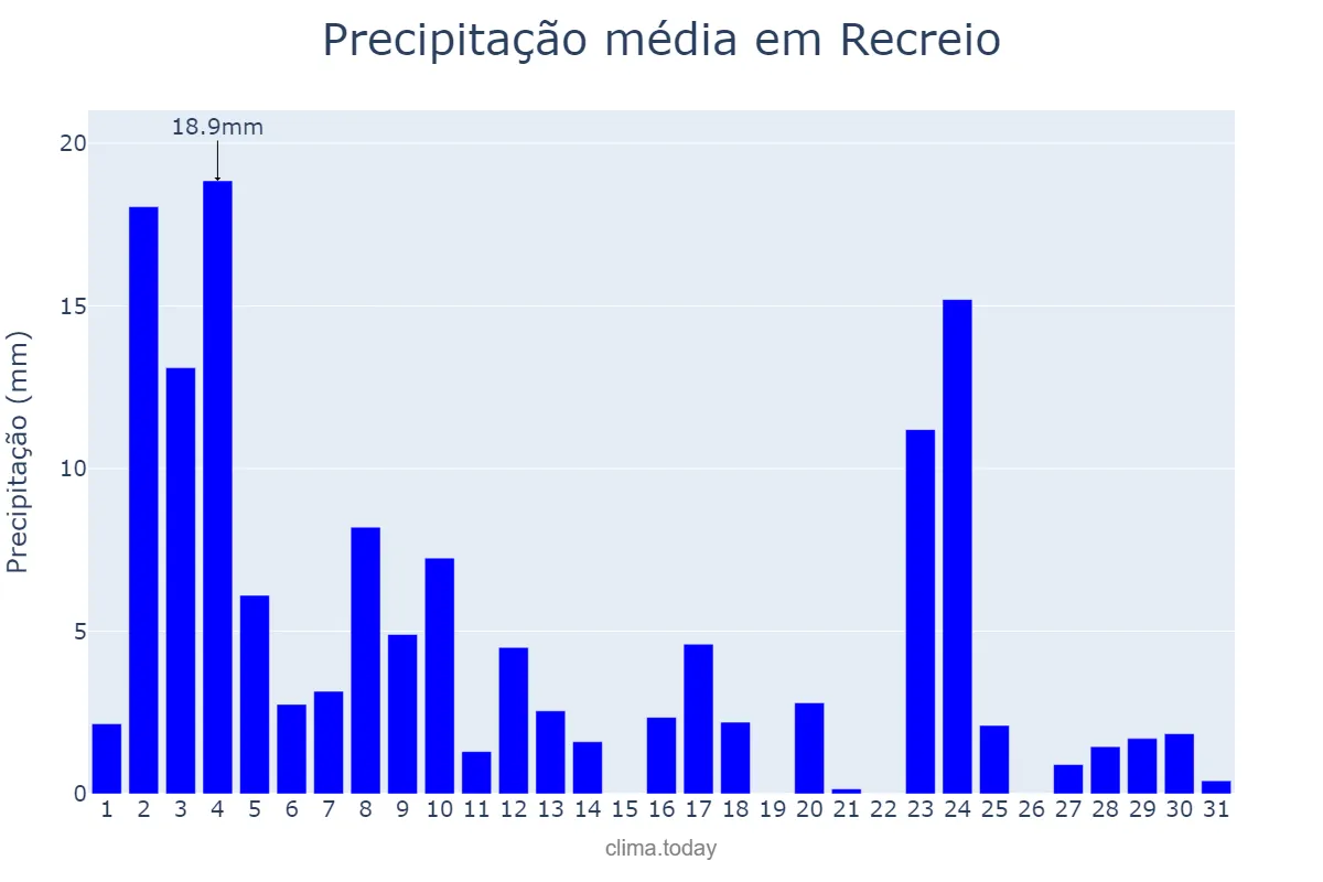 Precipitação em janeiro em Recreio, MG, BR