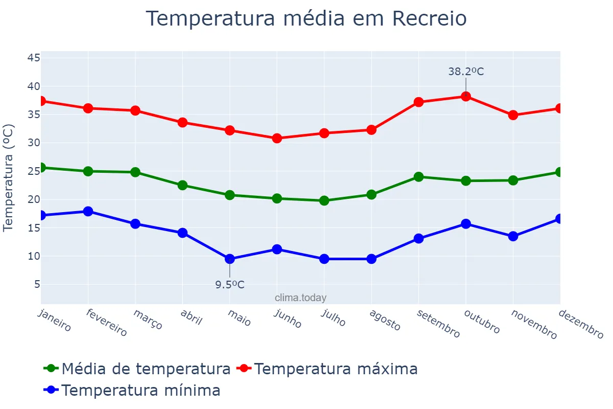 Temperatura anual em Recreio, MG, BR