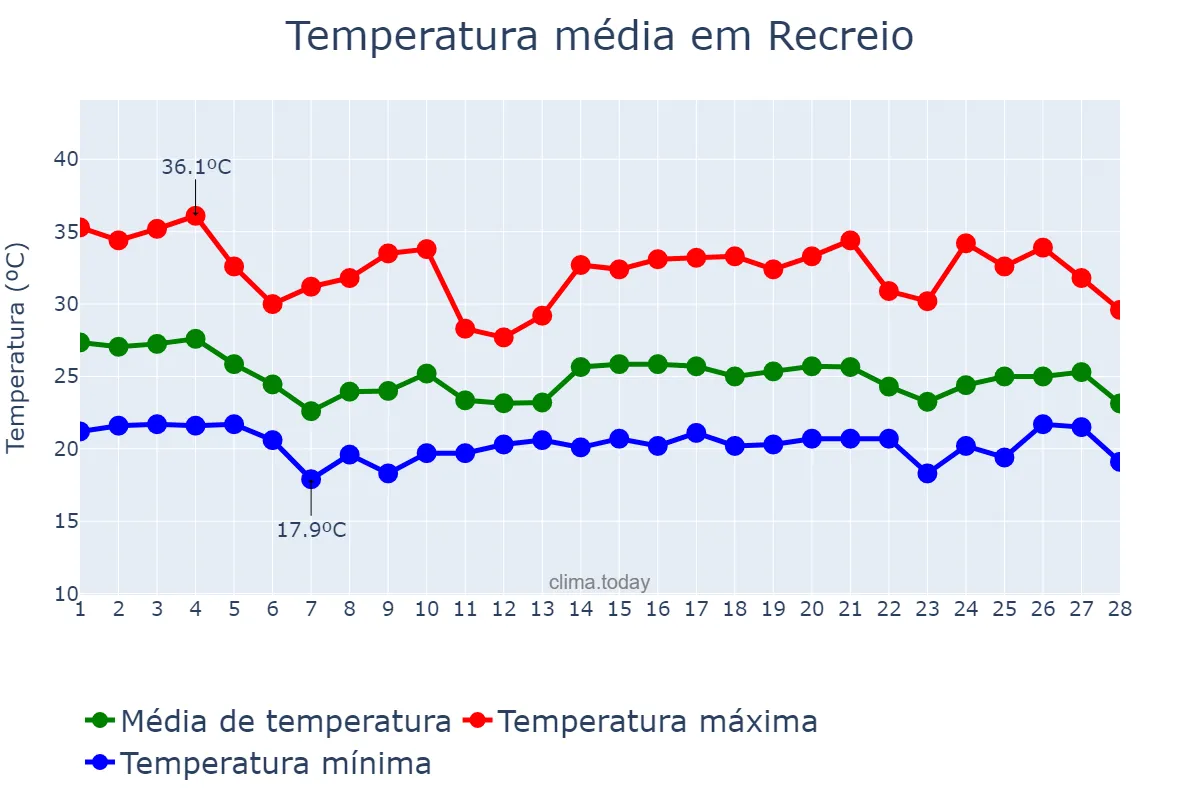 Temperatura em fevereiro em Recreio, MG, BR