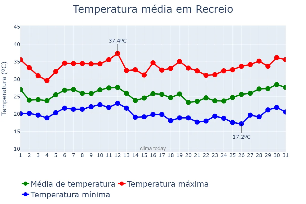 Temperatura em janeiro em Recreio, MG, BR