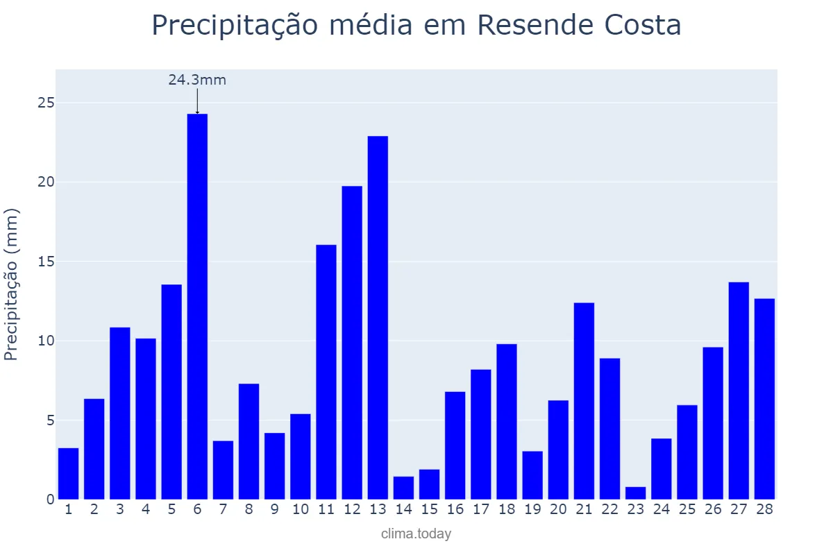 Precipitação em fevereiro em Resende Costa, MG, BR