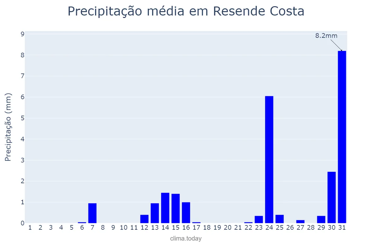 Precipitação em maio em Resende Costa, MG, BR