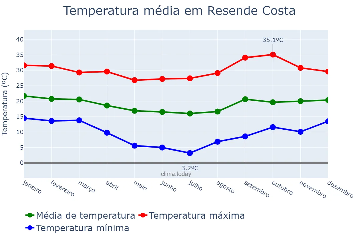 Temperatura anual em Resende Costa, MG, BR