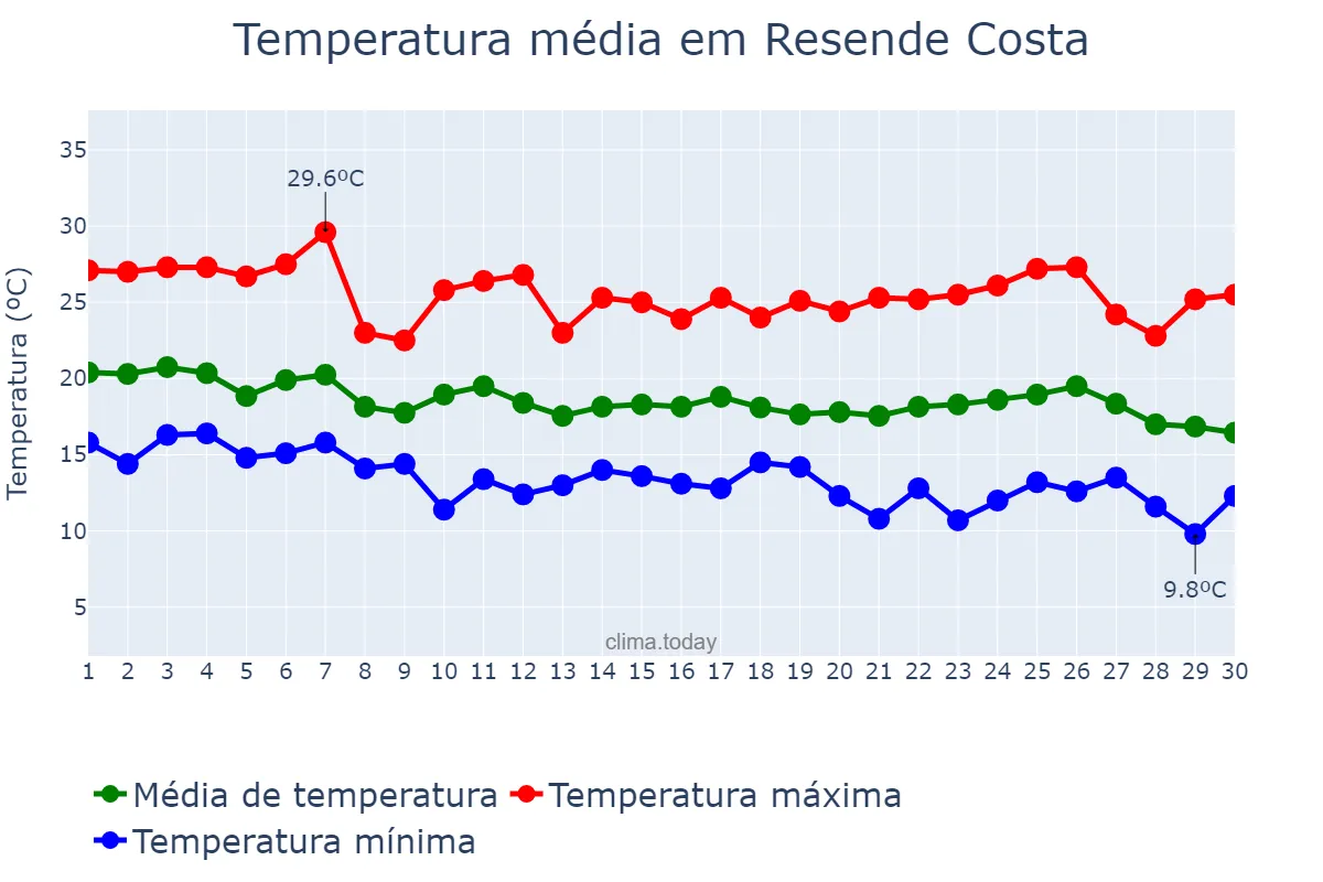Temperatura em abril em Resende Costa, MG, BR