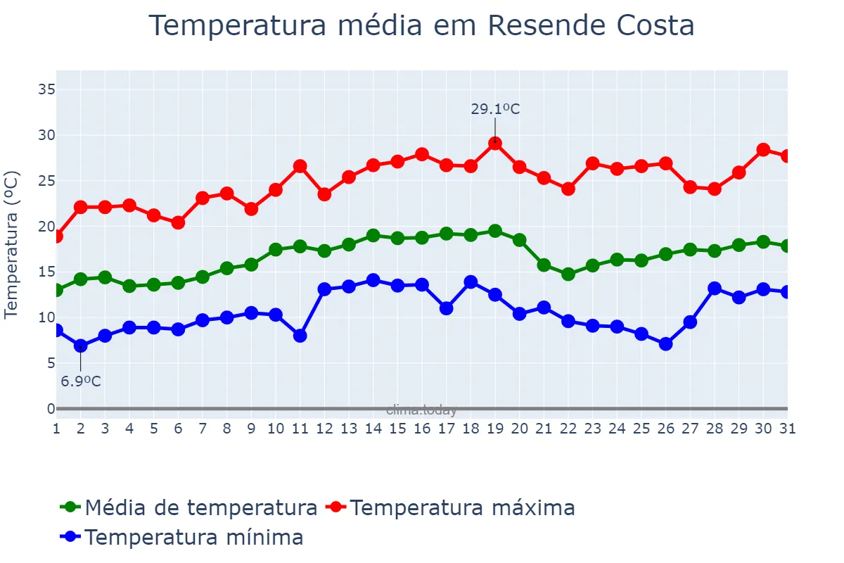 Temperatura em agosto em Resende Costa, MG, BR