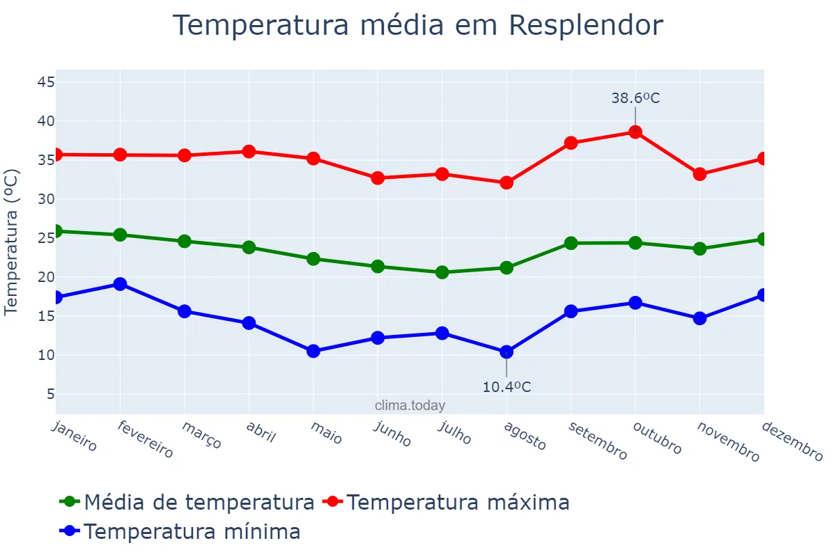 Temperatura anual em Resplendor, MG, BR
