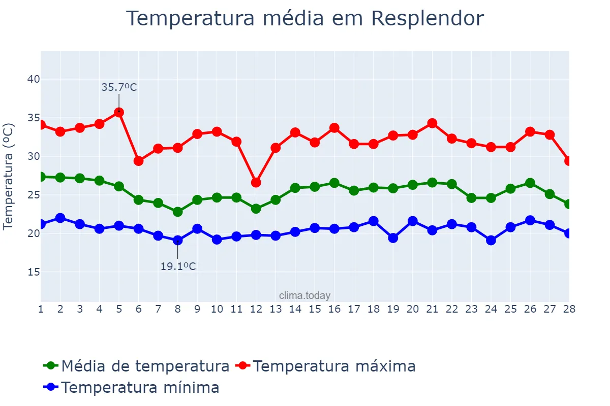 Temperatura em fevereiro em Resplendor, MG, BR