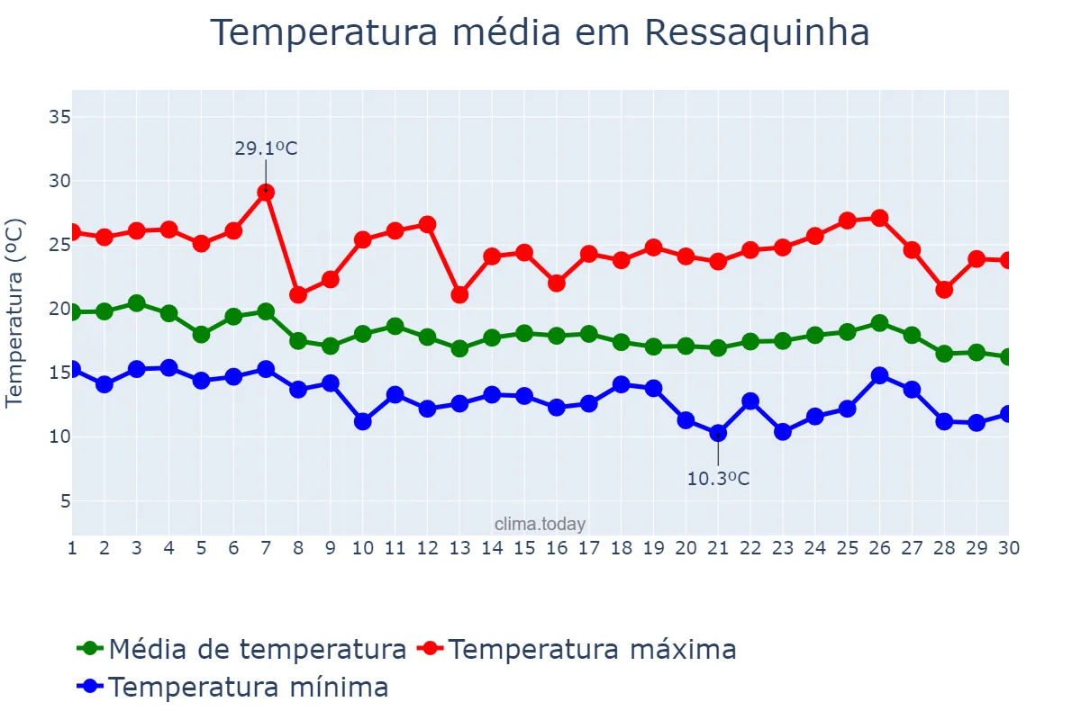 Temperatura em abril em Ressaquinha, MG, BR