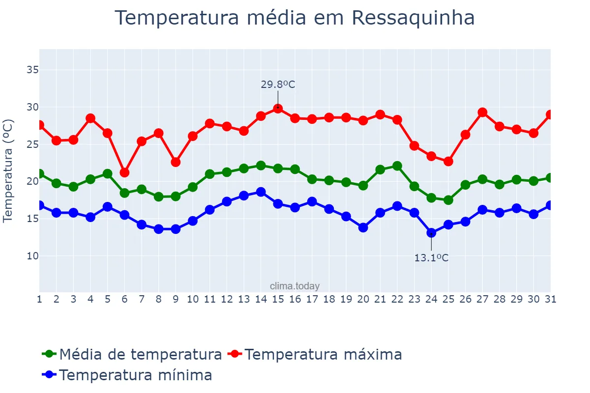 Temperatura em dezembro em Ressaquinha, MG, BR