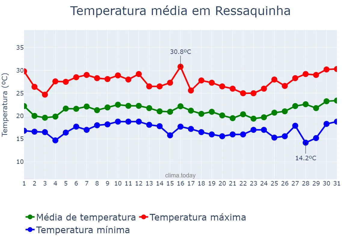 Temperatura em janeiro em Ressaquinha, MG, BR