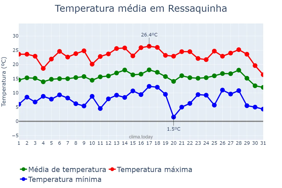 Temperatura em julho em Ressaquinha, MG, BR