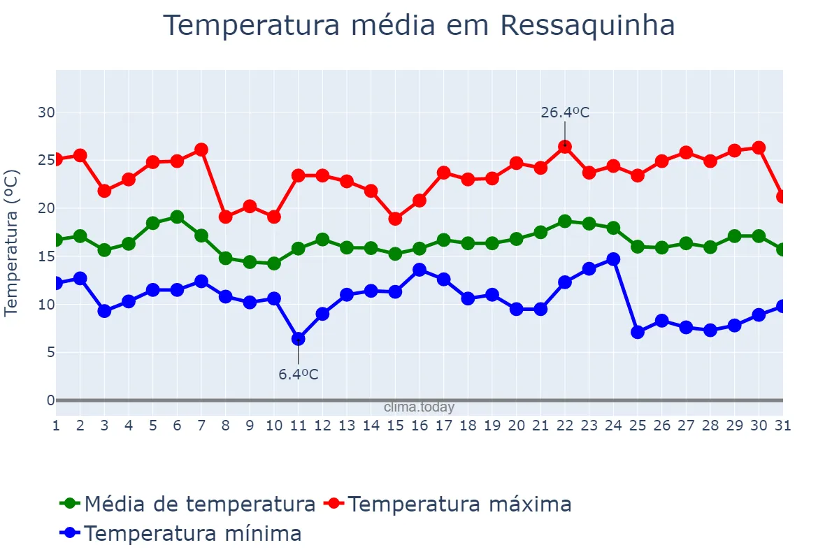 Temperatura em maio em Ressaquinha, MG, BR