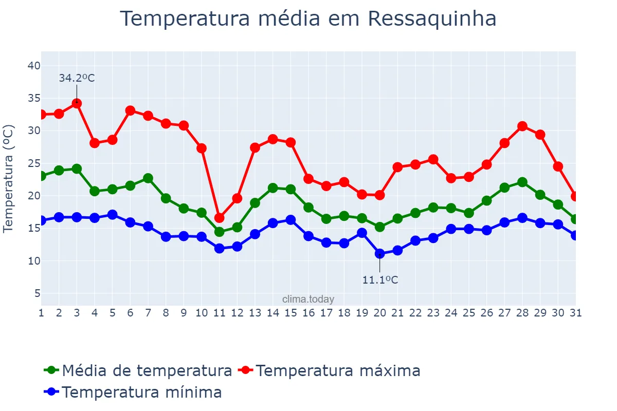 Temperatura em outubro em Ressaquinha, MG, BR