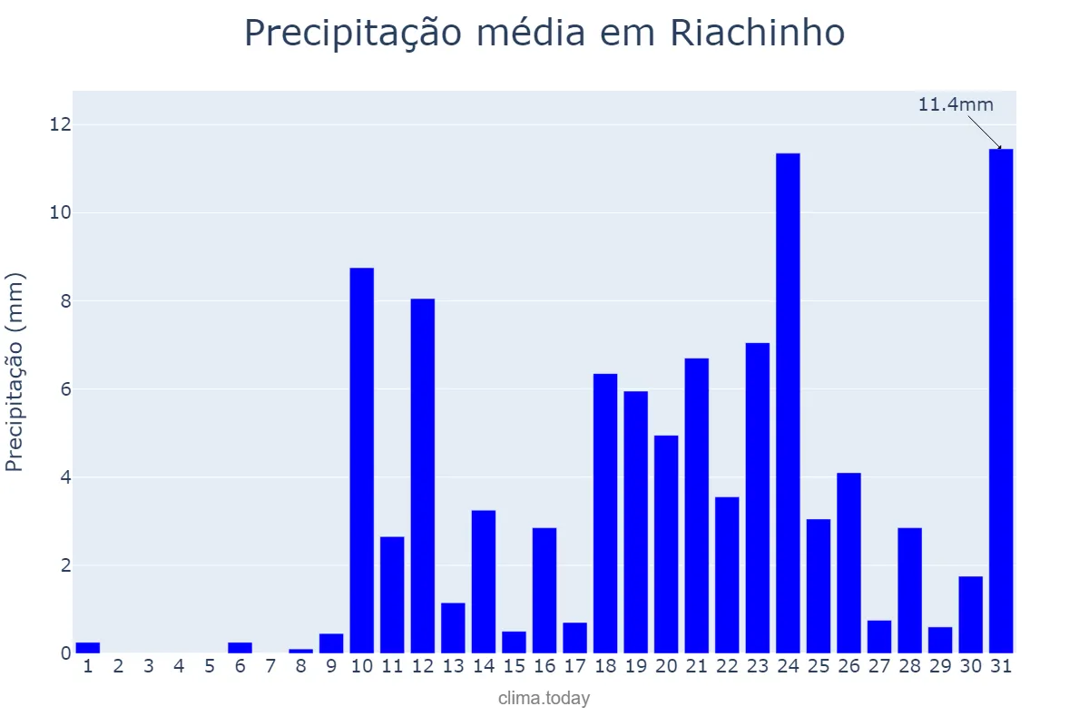 Precipitação em outubro em Riachinho, MG, BR