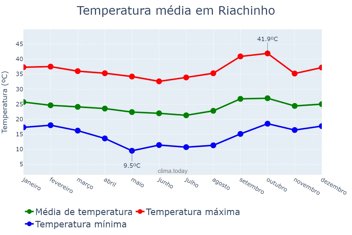 Temperatura anual em Riachinho, MG, BR