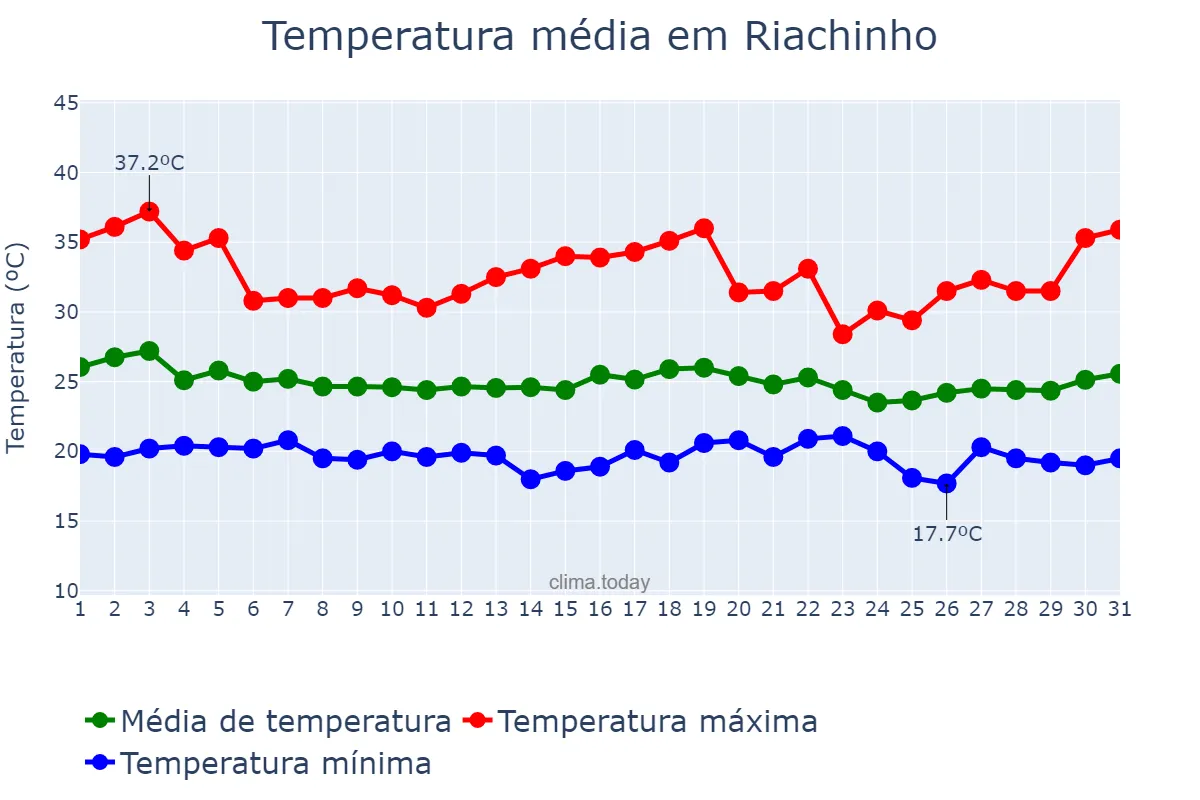 Temperatura em dezembro em Riachinho, MG, BR