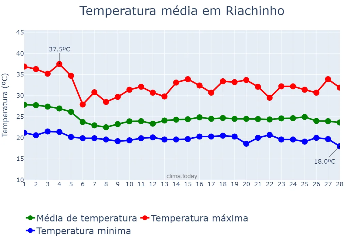 Temperatura em fevereiro em Riachinho, MG, BR