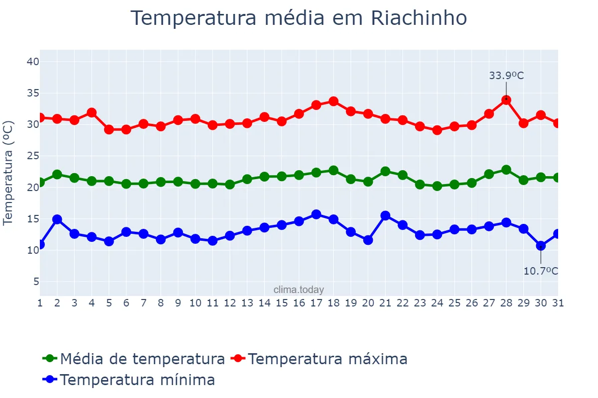 Temperatura em julho em Riachinho, MG, BR