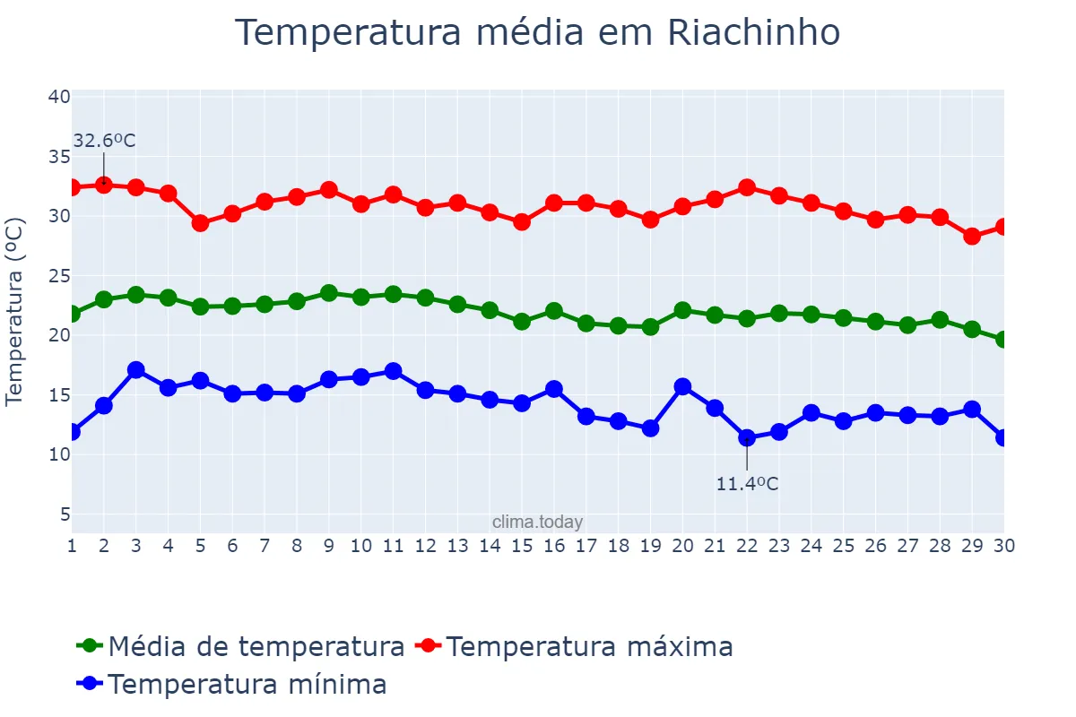 Temperatura em junho em Riachinho, MG, BR