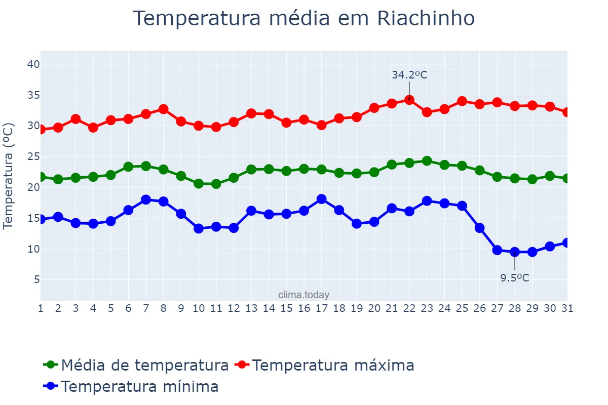 Temperatura em maio em Riachinho, MG, BR