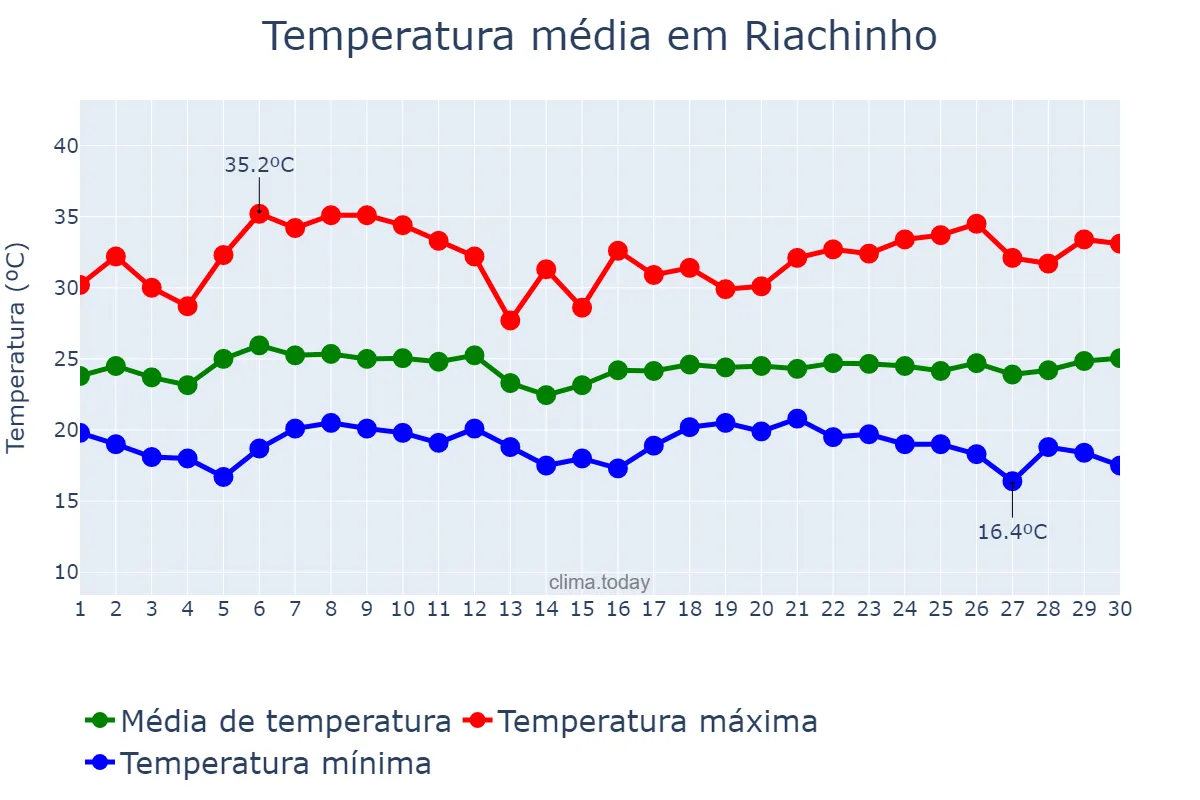 Temperatura em novembro em Riachinho, MG, BR