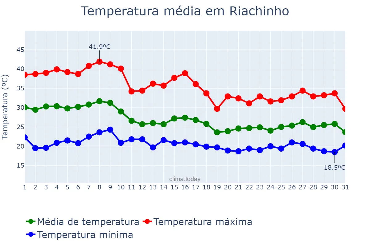 Temperatura em outubro em Riachinho, MG, BR