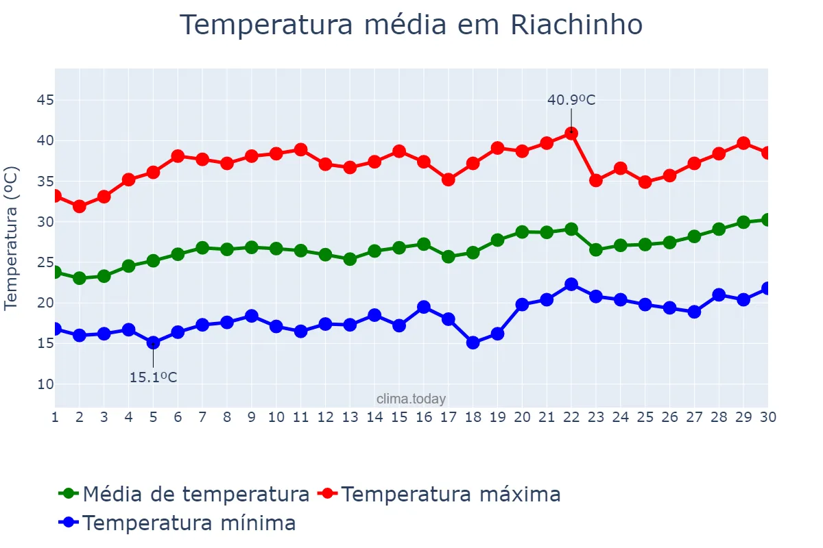 Temperatura em setembro em Riachinho, MG, BR