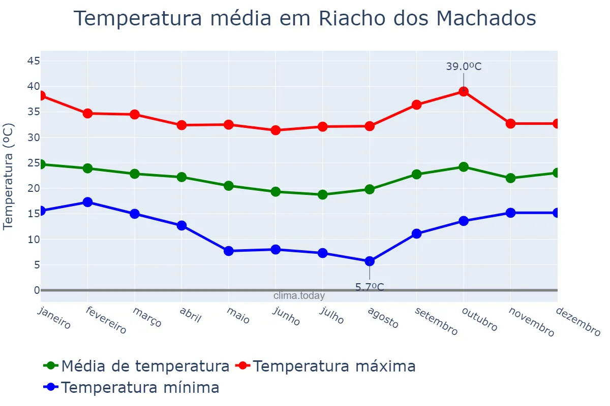 Temperatura anual em Riacho dos Machados, MG, BR