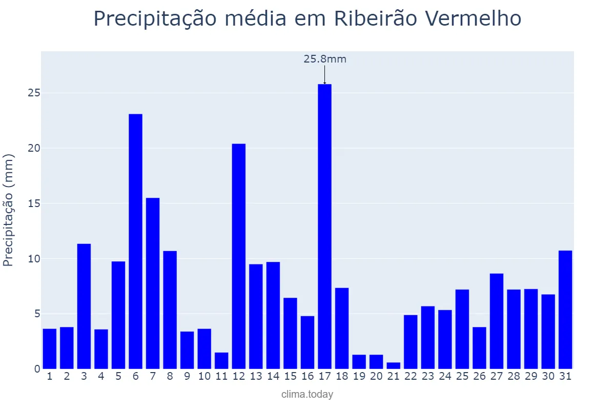 Precipitação em dezembro em Ribeirão Vermelho, MG, BR