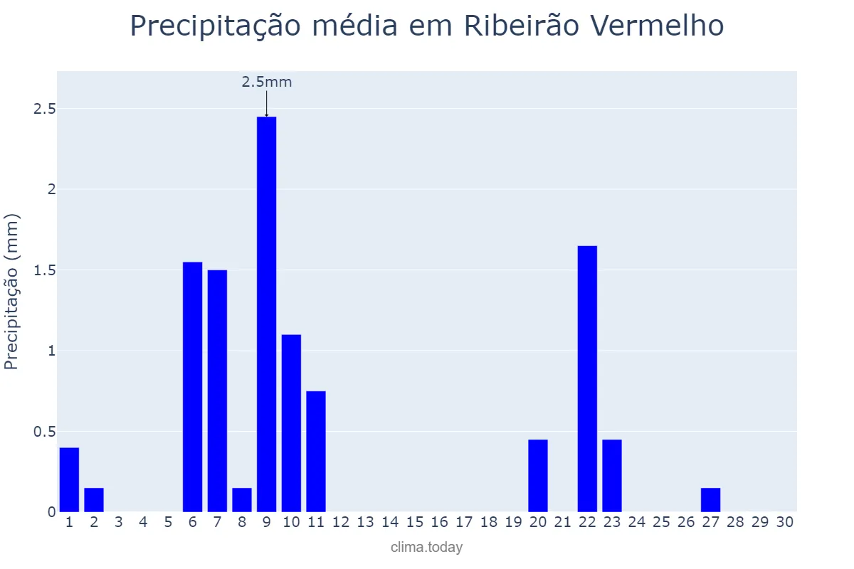 Precipitação em junho em Ribeirão Vermelho, MG, BR
