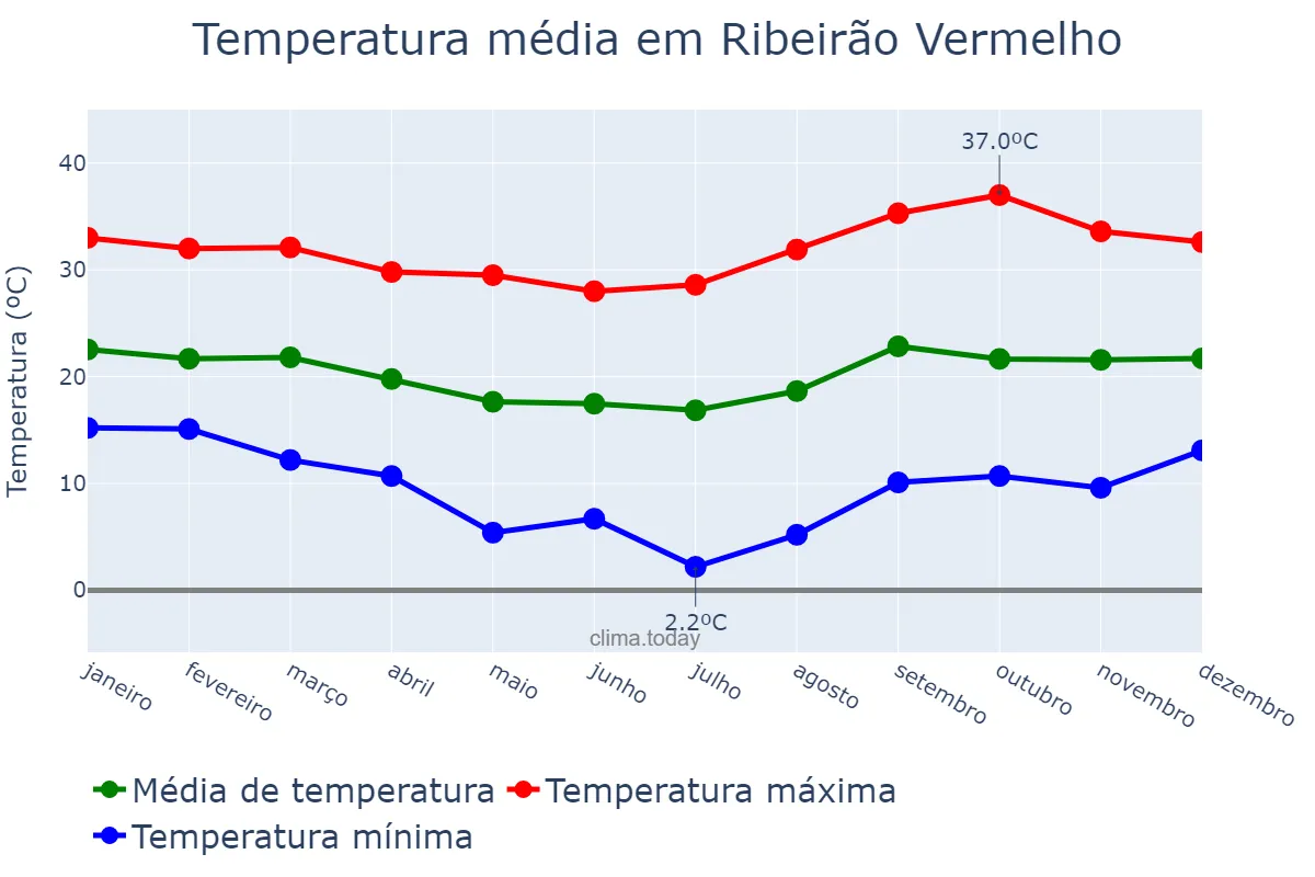 Temperatura anual em Ribeirão Vermelho, MG, BR