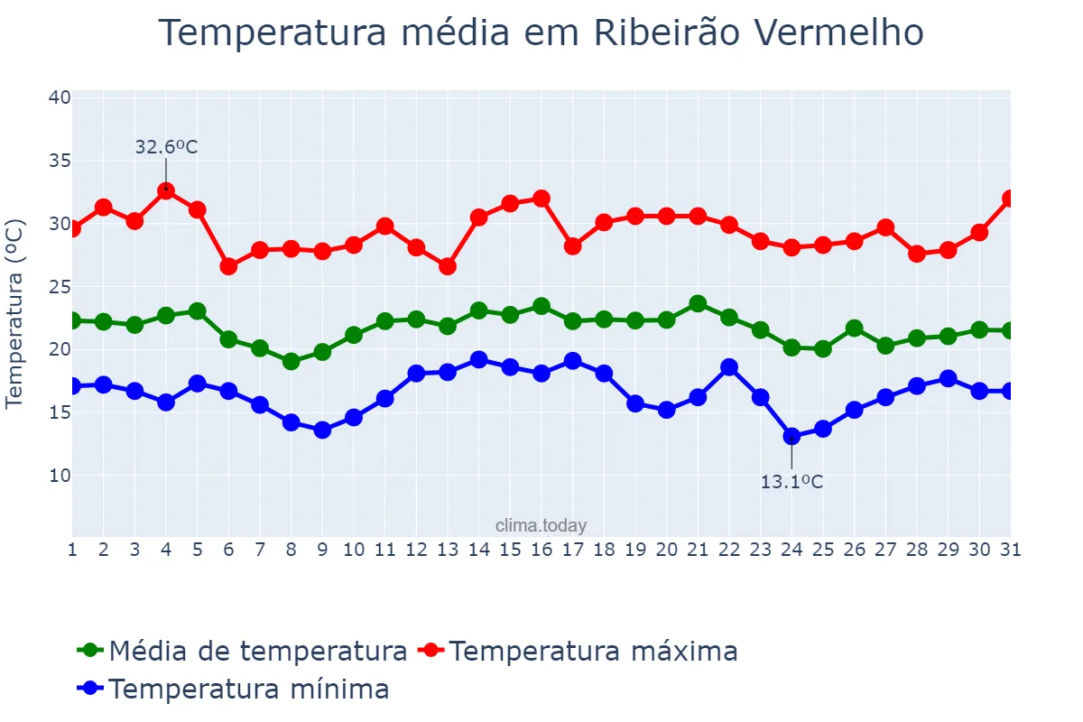 Temperatura em dezembro em Ribeirão Vermelho, MG, BR