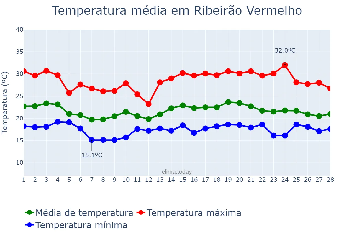 Temperatura em fevereiro em Ribeirão Vermelho, MG, BR