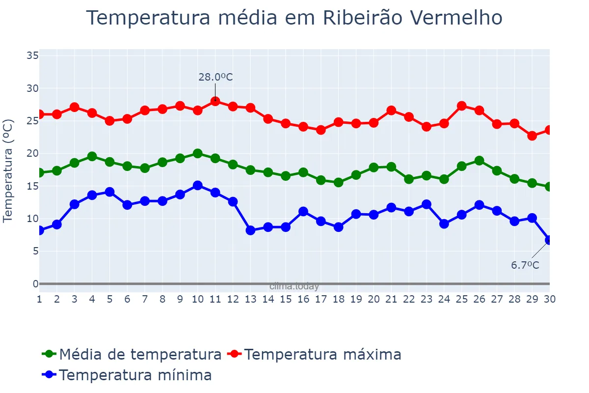 Temperatura em junho em Ribeirão Vermelho, MG, BR