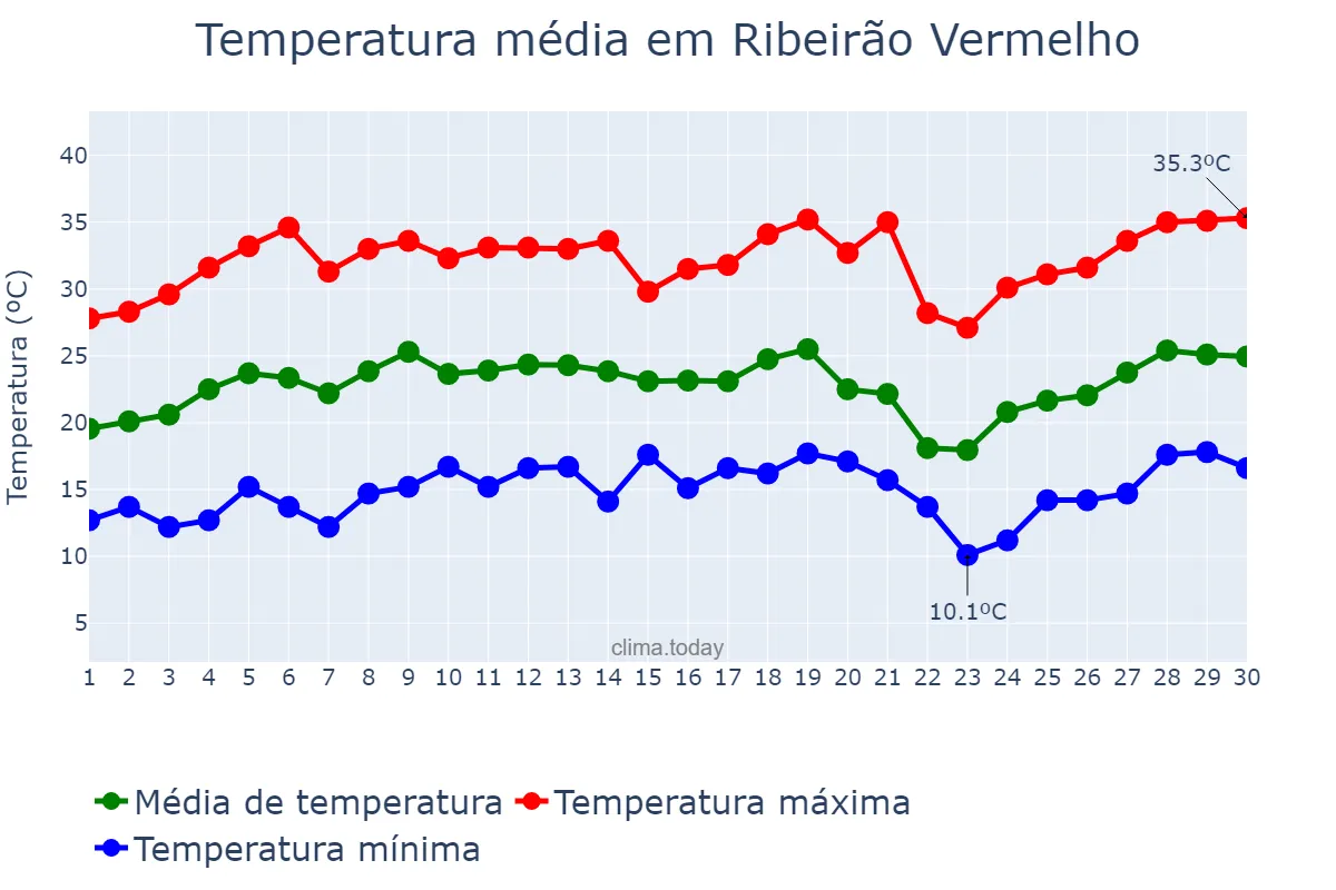 Temperatura em setembro em Ribeirão Vermelho, MG, BR