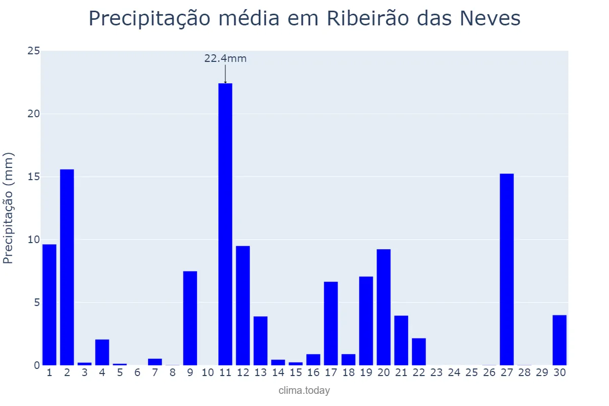 Precipitação em novembro em Ribeirão das Neves, MG, BR