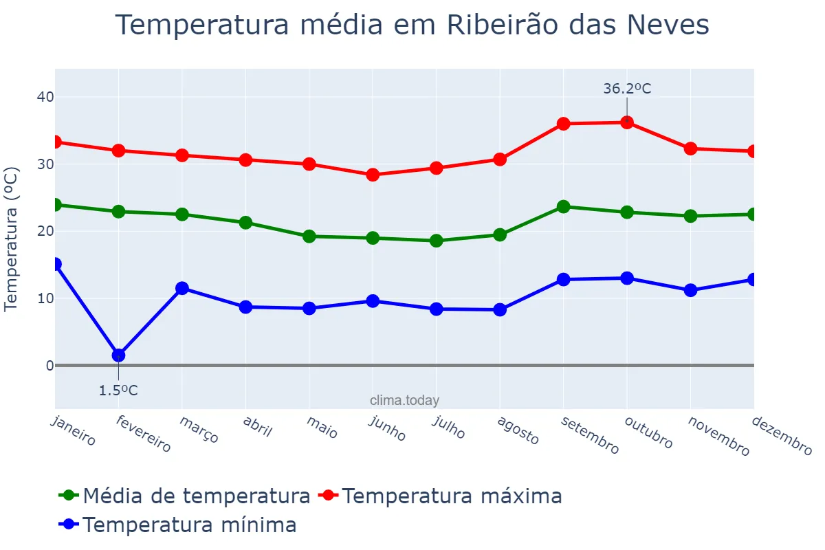 Temperatura anual em Ribeirão das Neves, MG, BR