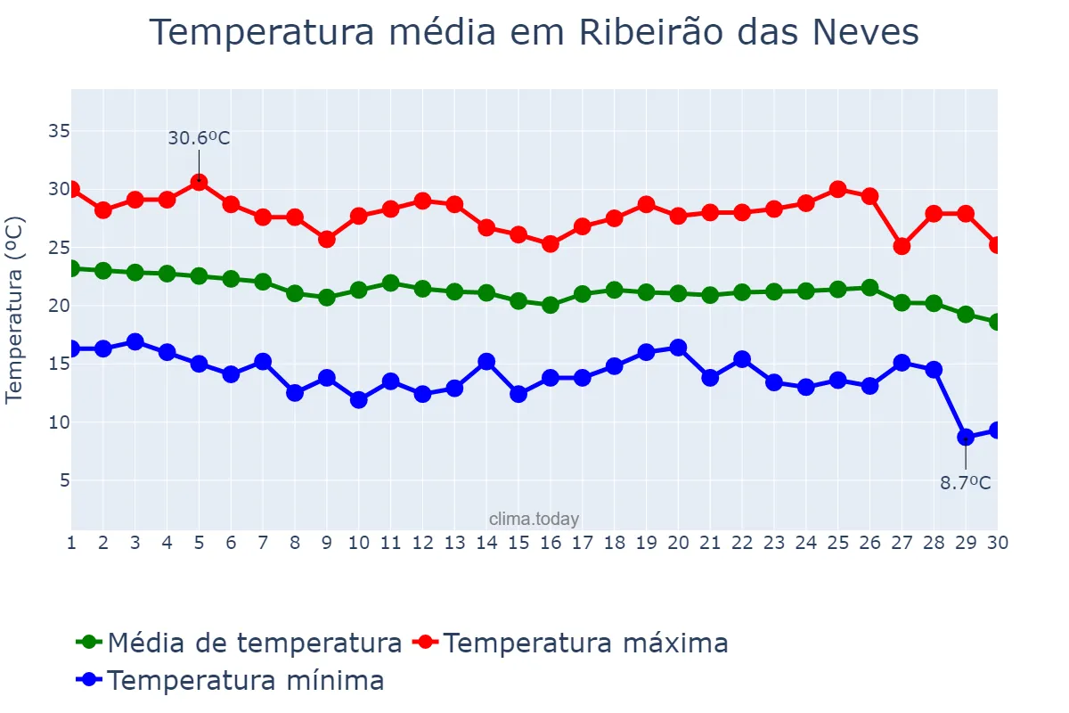 Temperatura em abril em Ribeirão das Neves, MG, BR