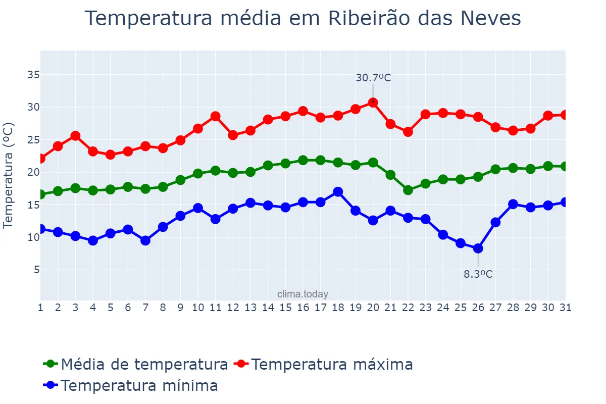 Temperatura em agosto em Ribeirão das Neves, MG, BR