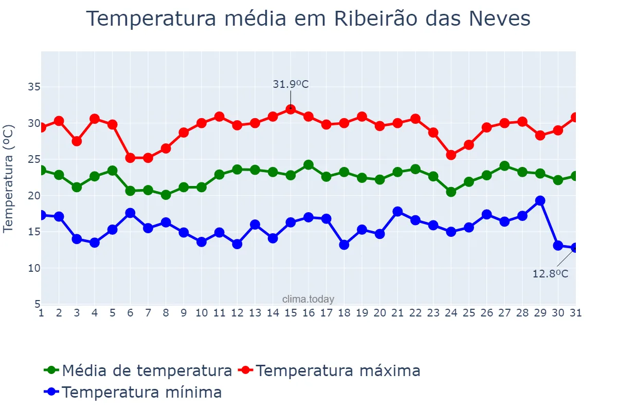 Temperatura em dezembro em Ribeirão das Neves, MG, BR