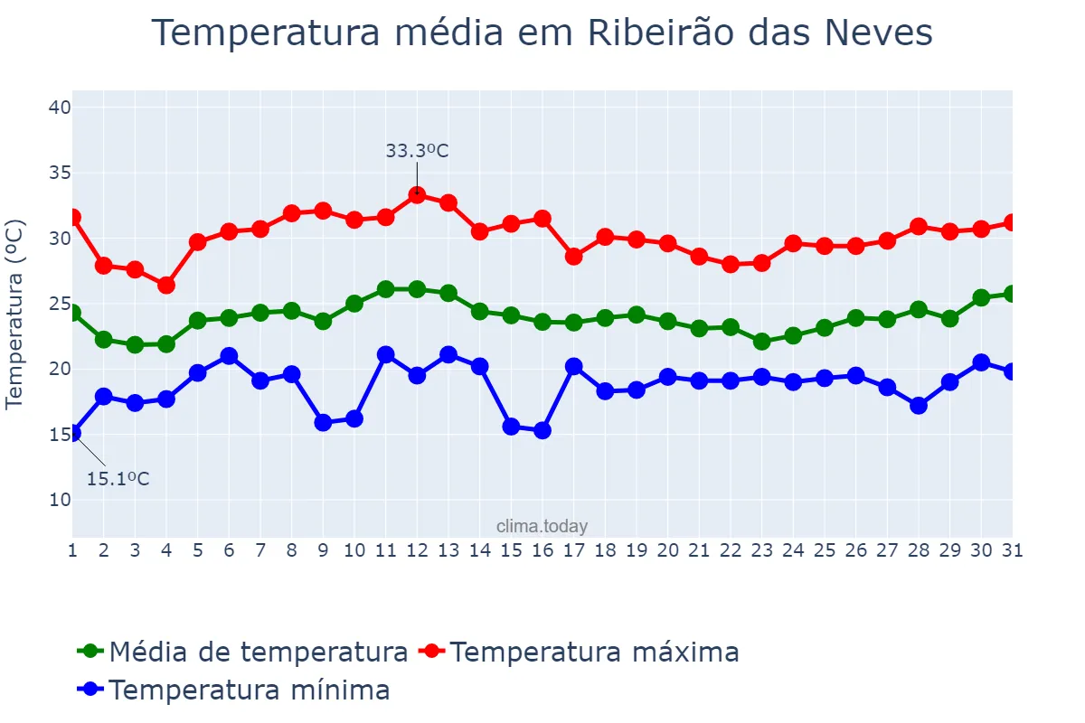 Temperatura em janeiro em Ribeirão das Neves, MG, BR