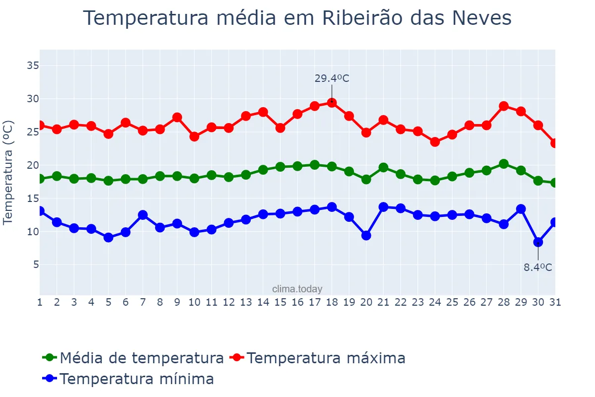 Temperatura em julho em Ribeirão das Neves, MG, BR