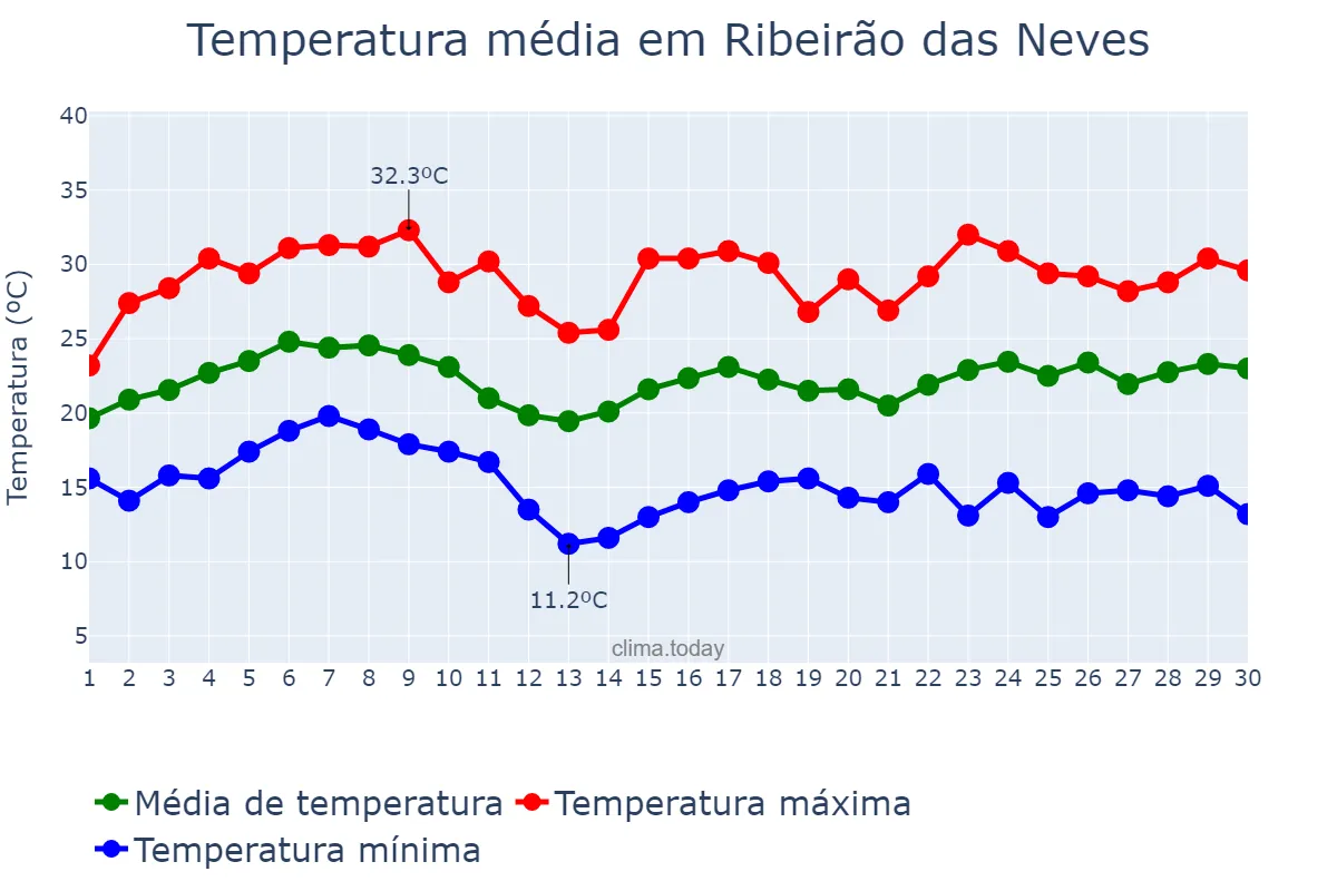 Temperatura em novembro em Ribeirão das Neves, MG, BR